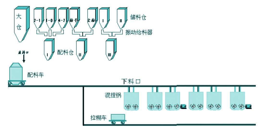 多斗稱重配料系統
